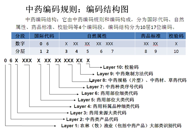 动物原药材与中继模块怎么编码